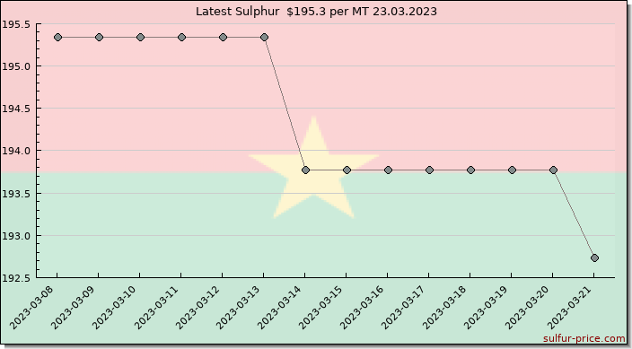 Price on sulfur in Burkina Faso today 23.03.2023